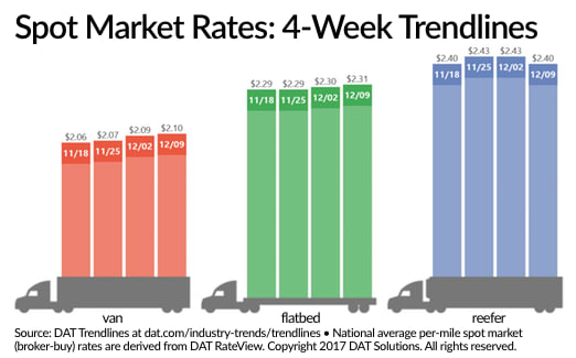 Spot Truckload Van Rate Rises Again Despite Decline in Total Volume