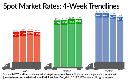 Spot Van, Reefer Rates Retreat from Record Highs as Flatbeds Inch Higher