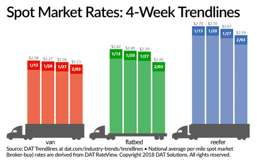 Spot Freight Rates Continue Dip Amid Greater Trucker Capacity