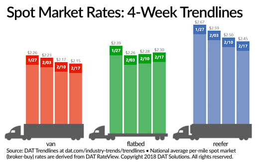 Spot Market Van, Reefer Rates Cool as Flatbeds Rise Again