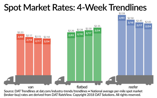 Spot Flatbed Rate Rises Again, Van and Reefers Continue Decline