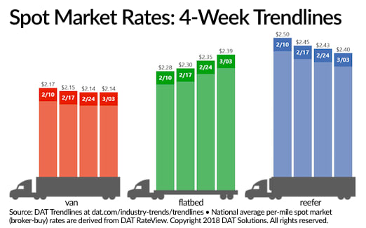 Spot Freight Availability Jumps, Capacity Tightens Over Past Week