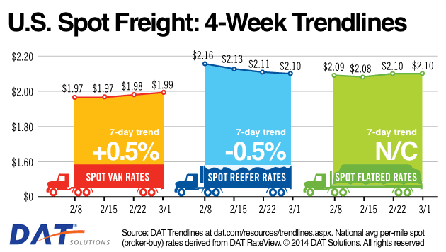 Spot Freight Rates Gain from a Year Ago, Mixed Compared to Last Week