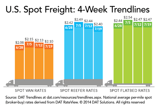 Spot Freight Rates Remain Above Norm Despite Declines