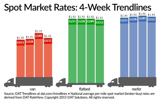 Spot Freight Rates Lose Momentum Following Recent Improvements