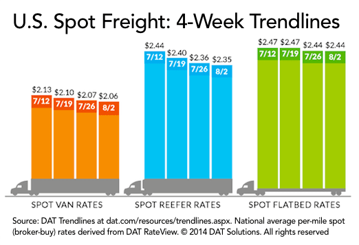 Spot Freight Rates Drift Lower Amid Higher Volume