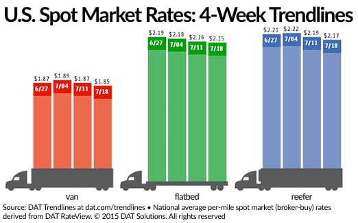 Spot Freight Rates Seeing July Doldrums