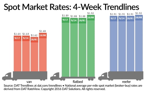 Spot Truckload Freight Rates Post Weekly Gains