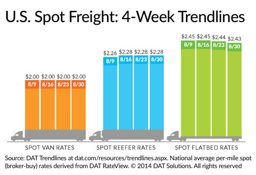 Spot Market Freight Availability Increases, Rates Move Little