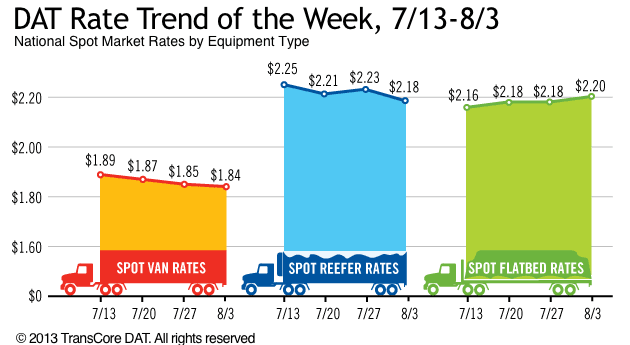 DAT: July Spot Freight Level Beats June for First Time on Record