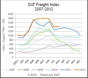 DAT Freight Index for August up Over Last Year