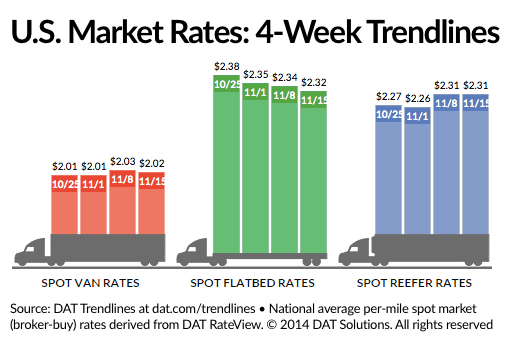 Spot Freight Rates Give Back Recent Gains