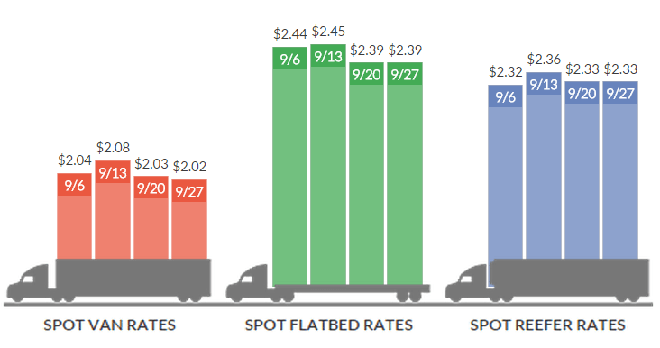 As Fuel Declines, Truckload Rates Remain Steady