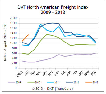 Spot Freight Index Shows Unusual Strength in January
