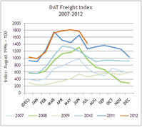 Spot Freight Index Defies Economic News