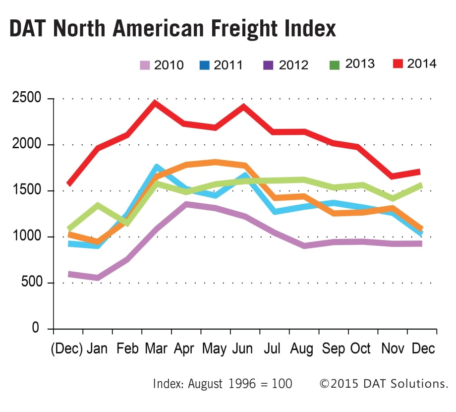 Big Spot Market Freight Gains in December, Year Begins on Down Note