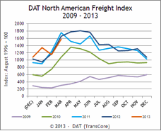 Spot Freight Index Up 7.7% in First Quarter