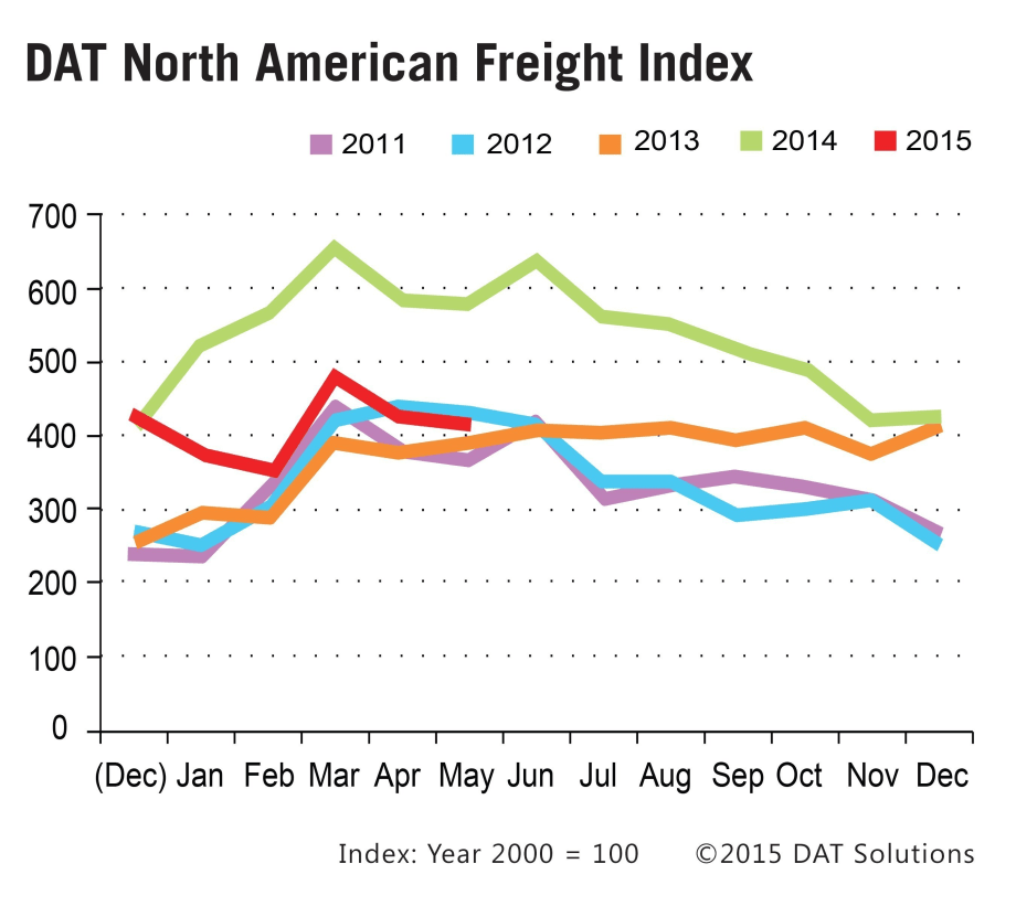 Spot Market Freight Volume Posts Monthly Drop