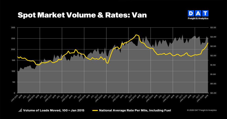 DAT Freight Volume April 2026