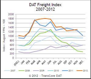 Sandy Helps Drive Van, Reefer Spot Freight up in November