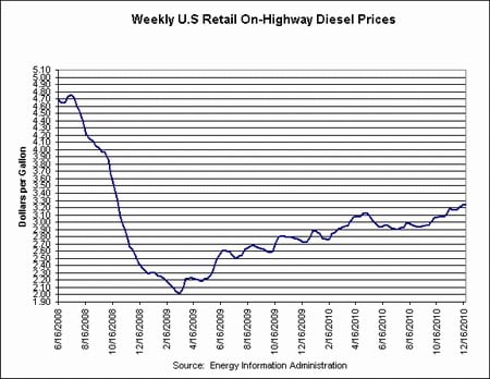 Cold Weather Pushing Fuel Prices Higher Worldwide