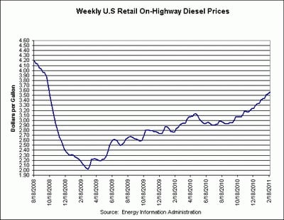 Diesel Prices Surge as Oil Nears $100