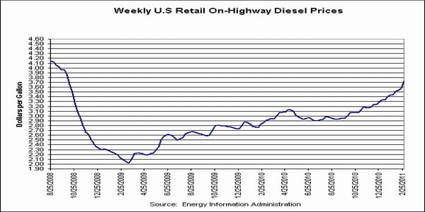 Diesel Spikes 14 Cents, Passes $3.71 a Gallon
