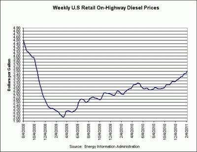 Diesel Hits $3.51 in Tenth Straight Weekly Increase