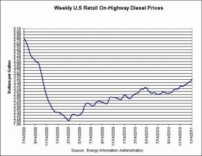 Diesel Hits New High of $3.40 a Gallon on 7.4-cent Jump
