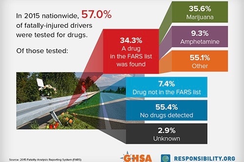 States Urged to Escalate Fight Against Drugged Driving