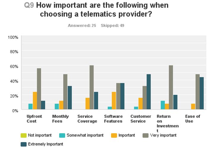 How Fleet Size Dictates Telematics Needs
