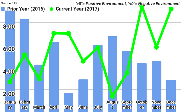 FTR Finds Maxed-Out Capacity in Latest Trucking Conditions Index