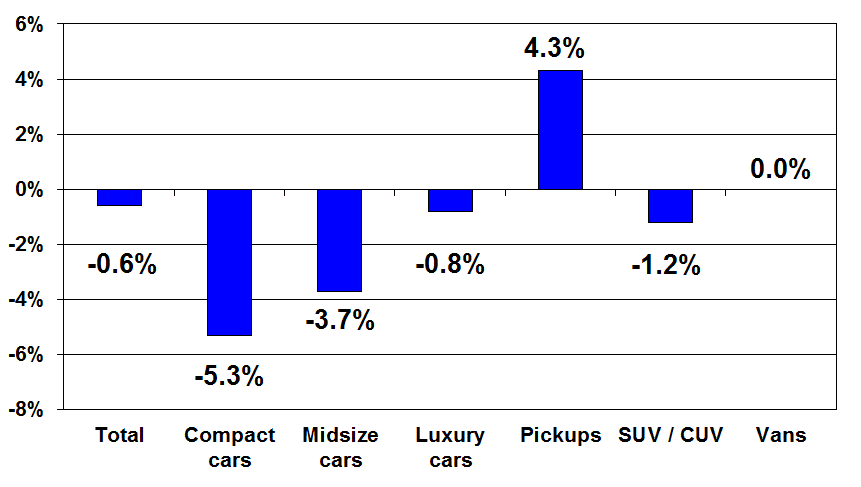 Rental Risk Unit Mileage Falls 13%