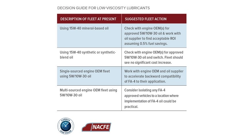 It's Time to Look at Lower-Viscosity Oils for Fuel Savings