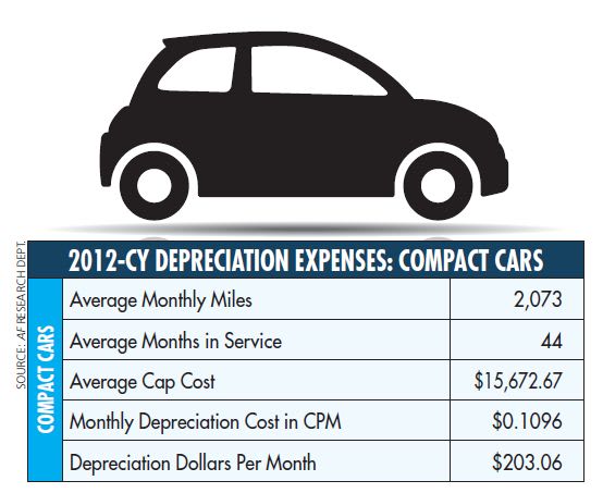 Fleet Depreciation Rates Decrease in CY-2012