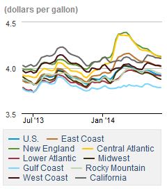 Diesel Prices Creep Downward to $3.918