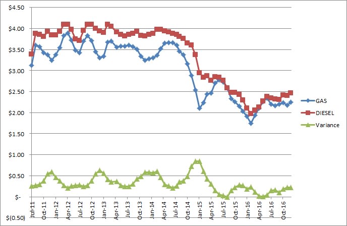 Diesel Prices Up 42 Cents Over Last Year