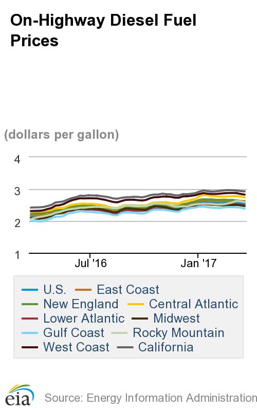 Diesel Prices Fall; U.S. Crude Production Slipped in 2016