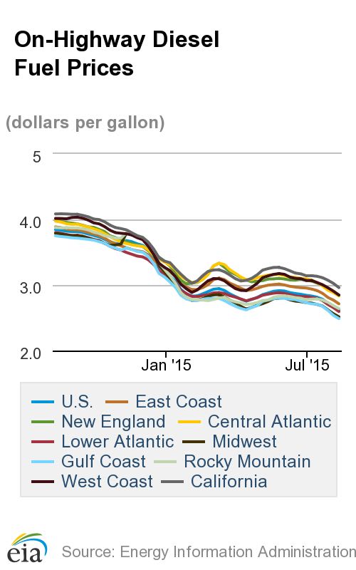 Diesel Prices Down 5 Cents Nationally