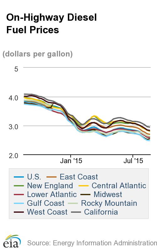Diesel Prices Nearly Flat for the Week