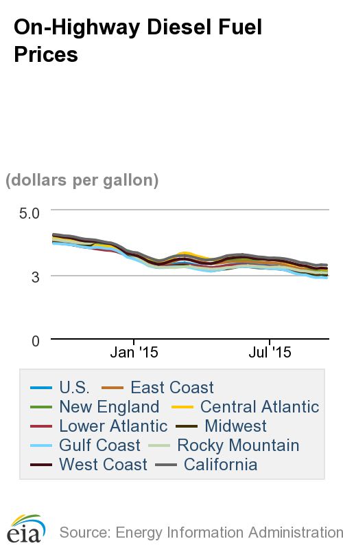 Diesel Prices Resume Downward Trajectory