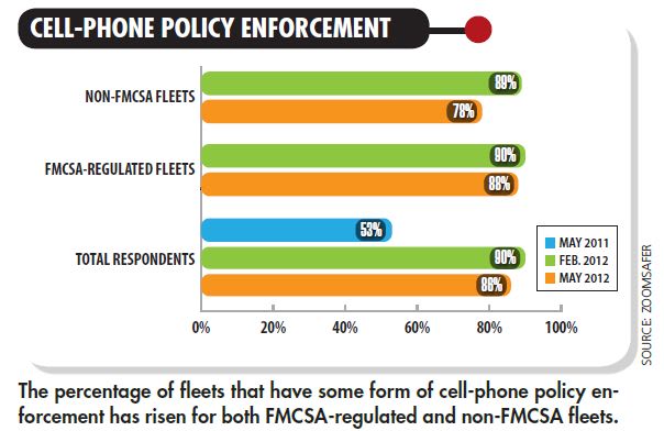 Measuring Corporate Attitudes Toward Distracted Driving