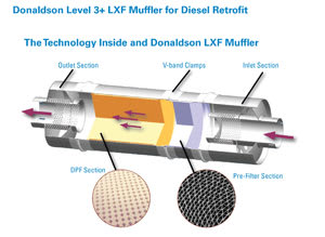 Donaldson Gets CARB Approval for Retrofit Muffler Systems
