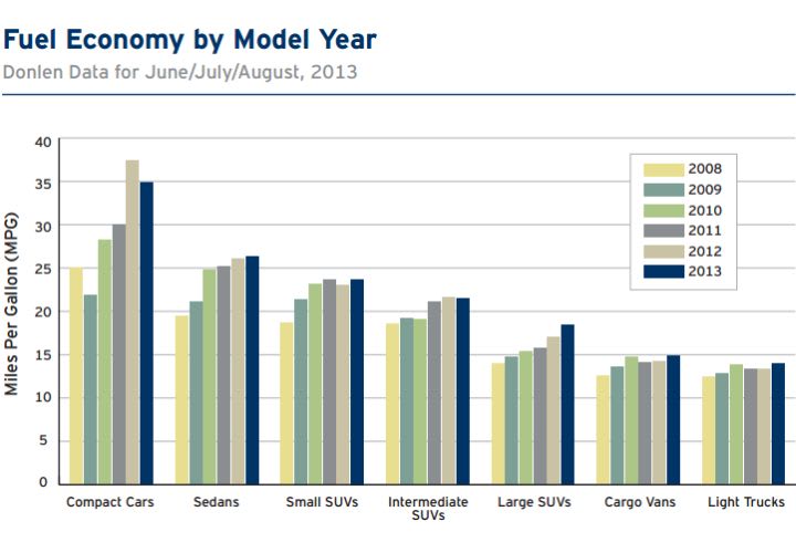 Donlen Releases Summer Fuel Economy Data