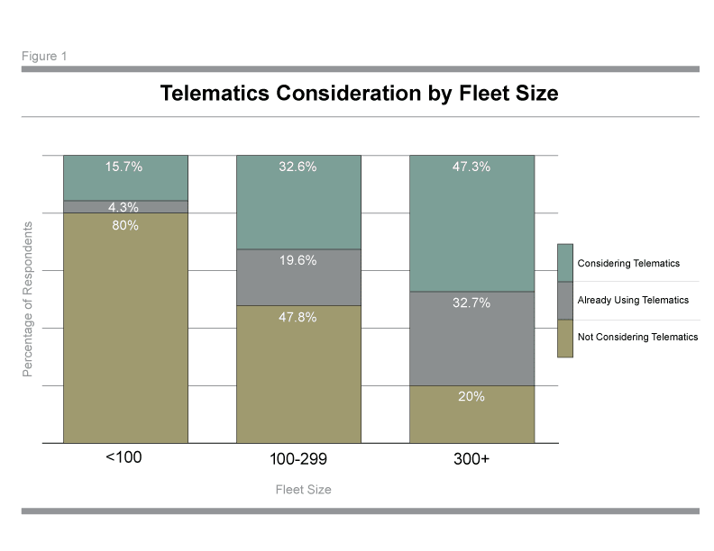Survey Shows Fleets Consider Driver Behavior the Key Reason for Using Telematics