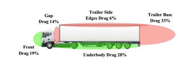 Replacing Rivets with Adhesives Yields Smoother Sides That Could Save Fuel