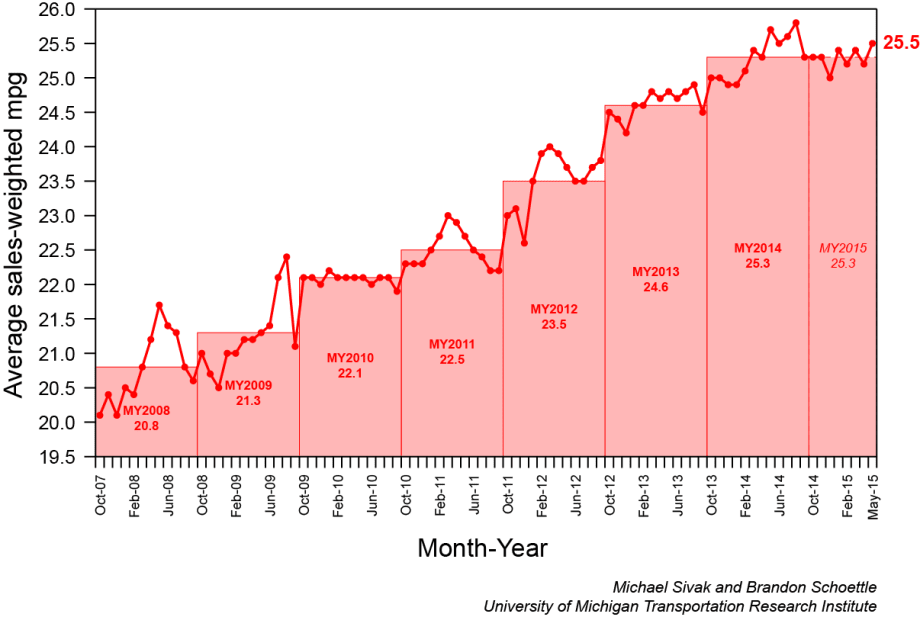 Vehicle Fuel Economy Rises 0.3 MPG in May