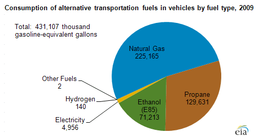 EIA Issues Report on Alt-Fuel Consumption in U.S.