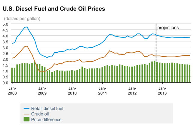 DOE Report Predicts Oil, Diesel Price Average to Stay Nearly the Same