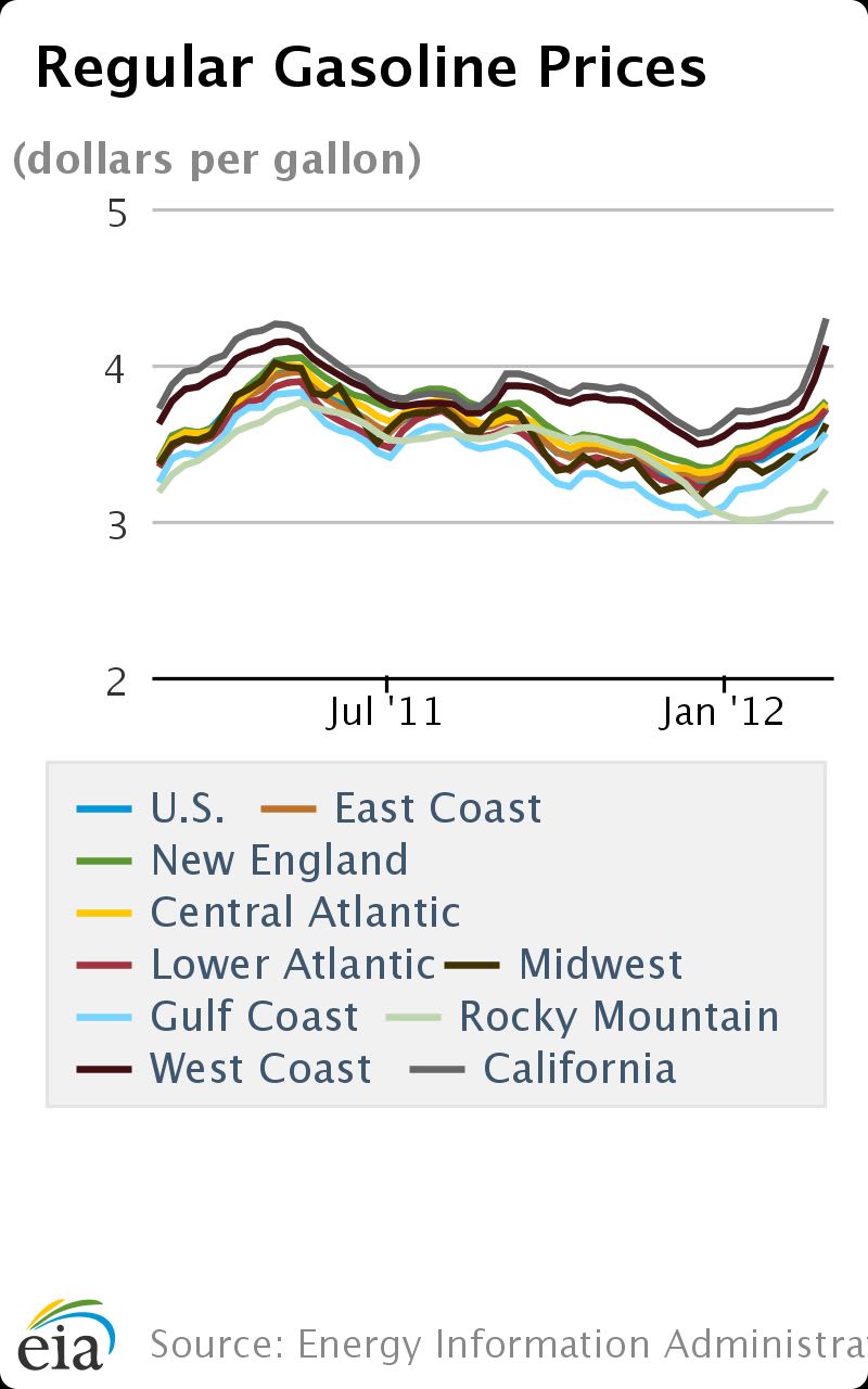 Rising Oil Prices and Speculation Driving Recent Rapid Increase in Fuel Prices